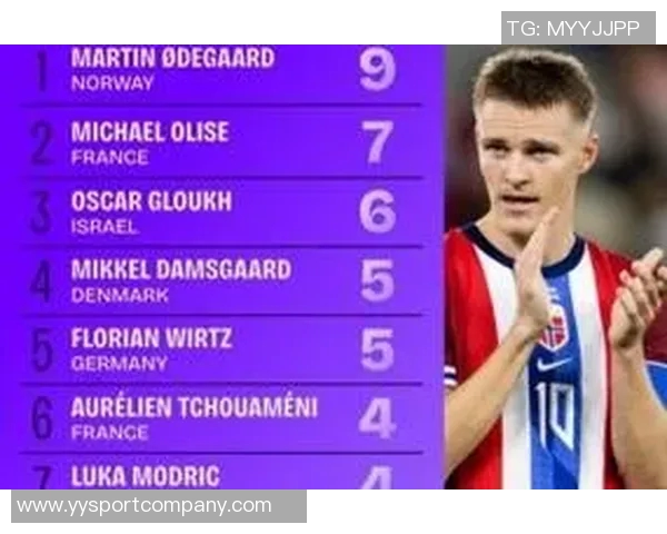 世欧预赛助攻榜揭晓佩剑与加克波领衔厄德高奥利塞维尔茨紧随其后