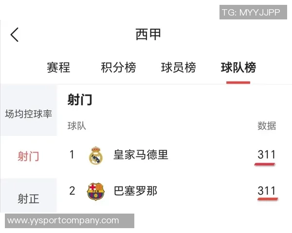 西甲球队衣袖广告收入排行榜皇马领先巴萨差距显著
